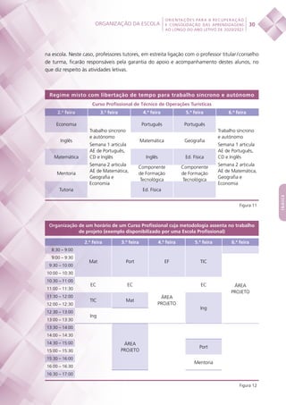 Organização da escola
 
30
ORIENTAÇÕES PARA A RECUPERAÇÃO
E CONSOLIDAÇÃO DAS APRENDIZAGENS
AO LONGO DO ANO LETIVO DE 2020/2021
índice
na escola. Neste caso, professores tutores, em estreita ligação com o professor titular / conselho
de turma, ficarão responsáveis pela garantia do apoio e acompanhamento destes alunos, no
que diz respeito às atividades letivas.
Regime misto com libertação de tempo para trabalho síncrono e autónomo
Curso Profissional de Técnico de Operações Turísticas
2.ª feira 3.ª feira 4.ª feira 5.ª feira 6.ª feira
Economia
Trabalho síncrono
e autónomo
Semana 1 articula
AE de Português,
CD e Inglês
Semana 2 articula
AE de Matemática,
Geografia e
Economia
Português Português
Trabalho síncrono
e autónomo
Semana 1 articula
AE de Português,
CD e Inglês
Semana 2 articula
AE de Matemática,
Geografia e
Economia
Inglês Matemática Geografia
Matemática Inglês Ed. Física
Mentoria
Componente
de Formação
Tecnológica
Componente
de Formação
Tecnológica
Tutoria Ed. Física
Figura 11
Organização de um horário de um Curso Profissional cuja metodologia assenta no trabalho
de projeto (exemplo disponibilizado por uma Escola Profissional)
2.ª feira 3.ª feira 4.ª feira 5.ª feira 6.ª feira
8:30 – 9:00
Mat Port EF TIC
9:00 – 9:30
ÁREA
PROJETO
9:30 – 10:00
10:00 – 10:30
10:30 – 11:00
EC EC
ÁREA
PROJETO
EC
11:00 – 11:30
11:30 – 12:00
TIC Mat
Ing
12:00 – 12:30
12:30 – 13:00
Ing
13:00 – 13:30
13:30 – 14:00
ÁREA
PROJETO
14:00 – 14:30
14:30 – 15:00
Port
15:00 – 15:30
15:30 – 16:00
Mentoria
16:00 – 16:30
16:30 – 17:00
Figura 12
 