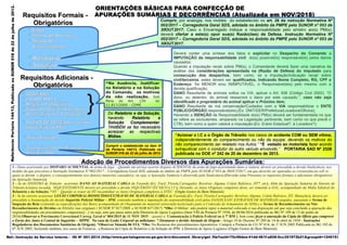 Requisitos Formais -
Requisitos Formais -
Obrigatórios
Obrigatórios
Requisitos Adicionais -
Requisitos Adicionais -
Obrigatórios
Obrigatórios
* BOAT/BAT
* LAUDO DO I.C.
* Registro Fotográfico
* Cópia do Ofício à Locadora
* Declaração dos Condutores
* RAZÃO DE DEFESA (havendo
Imputação ao PM)
* Mídia Editável
* Cumprimento do Prazo de
Envio à DAL
}
Cumprir o estabelecido no item VI
da Portaria 144/13, Publicada no
SUNOR 018 de 22 de julho de 2013.
ORIENTAÇÕES BÁSICAS PARA CONFECÇÃO DE
ORIENTAÇÕES BÁSICAS PARA CONFECÇÃO DE
APURAÇÕES SUMÁRIAS E DECORRÊNCIAS (Atualizada em NOV/2018)
APURAÇÕES SUMÁRIAS E DECORRÊNCIAS (Atualizada em NOV/2018)
“Acionar o I.C e o Órgão de Trânsito nos casos de acidente COM ou SEM vítima,
independentemente do comparecimento ou não da equipe, devendo os motivos do
não comparecimento ser relatado nos Autos.” “É vedado ao motorista fazer acordo
extrajudicial com o condutor do outro veículo envolvido.” PORTARIA SAD Nº 2326
publicada no DOE nº 242 de 20 de dezembro de 2013.
* Capa
* Termo de Abertura
* Termo de
Encerramento
* Relatório
* Solução
Cumprir, por analogia, nos moldes do estabelecido no art. 26 da nstrução Normativa Nº
002/2017 – Corregedoria Geral SDS, adotada no âmbito da PMPE pelo SUNOR nº 053 de
30OUT2017; Caso o Encarregado indique a responsabilidade pelo sinistro ao(s) PM(s),
deverá ofertar a este(s) opor sua(s) Razão(ões) de Defesa. Instrução Normativa Nº
002/2017 – Corregedoria Geral SDS, adotada no âmbito da PMPE pelo SUNOR nº 053 de
30OUT2017.
Do Relatório e da Solução
elatório e da Solução,
,
havendo
havendo Relatório e
Relatório e
Solução Complementar
Solução Complementar,
,
TAMBÉM
TAMBÉM se faz
se faz necessário
necessário
acrescer as respectivas
acrescer as respectivas
Mídias
Mídias.
.
*Na Ausência, Justificar
no Relatório e na Solução
do Comando, os motivos
da não realização. Sob
Pena do Art. 139 lei
11.817/2000 - CDME
Adoção de Procedimentos Diversos das Apurações Sumárias:
Adoção de Procedimentos Diversos das Apurações Sumárias:
1 - Dano acarretado por DISPARO ACIDENTAL de arma de fogo – Quando em serviço ocorrer disparo ACIDENTAL de arma de fogo acarretando dano a viatura, deverá ser procedida a devida Sindicância, nos
moldes do que preconiza a Instrução Normativa Nº 002/2017 – Corregedoria Geral SDS, adotada no âmbito da PMPE pelo SUNOR nº 053 de 30OUT2017, em que deverão ser apuradas as circunstâncias sob os
quais se deram o disparo, e consequentemente o(s) dano(s) materiais causado(s), ou seja, a Apuração Sumária é absorvida pela Sindicância.(Deverão estar Presentes os requisitos formais e adicionais obrigatórios
da Apuração Sumária).
2 - Se do SINISTRO de Trânsito acarretar DANO AO MATERIAL CARGA da Fazenda (Ex: Fuzil, Pistola,Carregador, Revolver, Algema, Colete Balístico, HT*, etc), Além da Apuração Sumária do Sinistro de
Trânsito (viatura locada), SEQUENTEMENTE deverá ser procedido o devido INQUÉRITO TÉCNICO ( I.T ), Devendo, os Autos Originais completos deste, ser remetido à DAL, acompanhado da Mídia Editável do
Relatório e da Solução; *HT – Quando se tratar de HT encaminhar os Autos Originais completos à DTEC (Órgão Gestor do Bem Material);
3 - Se do sinistro ocasionar LESÃO CORPORAL/HOMICÍDIO/EXTRAVIO DE MATERIAL CARGA da Fazenda (Ex: Fuzil, Pistola,Carregador, Revolver, Algema, Colete Balístico, HT, Munições), deverá ser
procedido a Instauração do devido Inquérito Policial Militar – IPM, contendo também a imputação da responsabilidade civil pelos DANOS E/OU EXTRAVIOS DE MATERIAIS surgidos, anexando o Termo de
Inspeção do Bem (contendo as especificações dos Bens) acompanhado do Orçamento do material extraviado (solicitado junto à Comissão de Armamento da SDS) e o Termo de Reconhecimento ou Não
Reconhecimento de Dívidas em 03(três) vias originais ( SUNOR Nº 027/2008 e SUNOR 027/2017) *Obs: O Militar não poderá repor o material colocado à sua disposição até que seja concluída a apuração das
responsabilidades em procedimento competente[...] ou seja, sem que passe antes pela Diretoria de Apoio Logístico.(Item VIII da Portaria Nº 1938, de 08/06/2016 publicada no BG Nº 109 de 13 de junho de
2016).Observar o Provimento Correcional Correg. Geral nº 004/2015 de 11 NOV 2015 – quanto à Comunicação à Polícia Federal ou à 7ª RM ), bem como fazer a anexação da Cópia do Ofício que comprove
o Envio dos Autos à Central de Inquérito – MPPE. No caso de Lesão Corporal ao miliciano: * (Instaurar o devido Atestado de Origem - Artigo 14 do Decreto Nº 289 de 14 de abril de 1934 - Instruções
Reguladoras dos Documentos Sanitários de Origem). *Observar Súmula 06 STJ, *Obs: Na Remessa dos procedimentos Apuratórios: Cumprir a Portaria do CG Nº 814, de 1º JUN 2005 Publicada no BG 105 de
07 JUN 2005, Incluindo também, nos casos de Extravio, a Remessa da Cópia do Relatório e da Solução do IPM à Diretoria de Apoio Logístico (Órgão Gestor do Bem Material).
0
Deverá conter uma síntese dos fatos e explicitar no Despacho do Comando a
IMPUTAÇÃO da responsabilidade civil do(s) possível(is) responsável(is) pelos danos
causados;
Quando a imputação recair sobre PM(s), o Comandante deverá fazer uma narrativa da
análise das considerações apresentada na (Razão de Defesa) do imputado para
consecução dos despachos, bem como, se a imputação/indicação recair sobre
civil/terceiros, estes devem ser qualificados, Indicando Nome Completo, RG, CPF e
Endereço. Se MENOR e/ou INIMPUTÁVEL, o Responsável(eis) pelo mesmo com a
devida qualificação;
DANO Resultante de animais soltos na VIA, aplicar o Art. 936 (Código Civil 2002). “O
dono, ou detentor, do animal ressarcirá o dano por este causado.”, caso não seja
identificado o proprietário do animal aplicar o Próximo item;
DANO Resultante de má conservação/Cuidados com a VIA responsabilizar o ENTE
PÚBLICO/ÓRGÃO responsável(eis);(Ex: DNIT/DER/Prefeitura/Locadora/Oficina);
Havendo a ISENÇÃO de Responsabilidade do(s) PM(s) deverá ser fundamentada no que
se refere as excludentes, amparado na Legislação pertinente, bem como no que prevê o
CTB), bem como a quem caberá a imputação:(Ex: Erário Estadual?, à Locadora?);
Referência:
Portaria
144/13,
Publicada
no
SUNOR
018
de
22
de
julho
de
2013.
Ref.: Instrução de Serviço Interno - ISI Nº 001-2014 (http://www.portaisgoverno.pe.gov.br/c/document_library/get_file?uuid=70c96dee-41dd-461f-a826-0cc351972b21&groupId=124015)
 