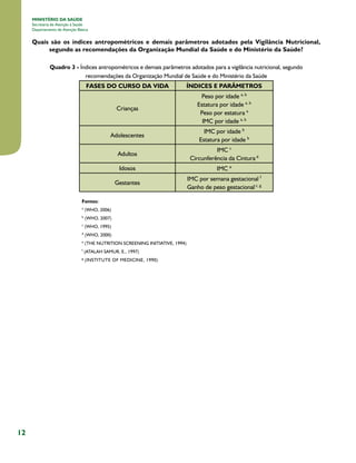12
MINISTÉRIO DA SAÚDE
Secretaria de Atenção à Saúde
Departamento de Atenção Básica
Quais são os índices antropométricos e demais parâmetros adotados pela Vigilância Nutricional,
segundo as recomendações da Organização Mundial da Saúde e do Ministério da Saúde?
Quadro 3 - Índices antropométricos e demais parâmetros adotados para a vigilância nutricional, segundo
recomendações da Organização Mundial de Saúde e do Ministério da Saúde
FASES DO CURSO DA VIDA ÍNDICES E PARÂMETROS
Crianças
Peso por idade a, b
Estatura por idade a, b
Peso por estatura a
IMC por idade a, b
Adolescentes
IMC por idade b
Estatura por idade b
Adultos
IMC c
Circunferência da Cintura d
Idosos IMC e
Gestantes
IMC por semana gestacional f
Ganho de peso gestacional c, g
Fontes:
a
(WHO, 2006)
b
(WHO, 2007)
c
(WHO, 1995)
d
(WHO, 2000)
e
(THE NUTRITION SCREENING INITIATIVE, 1994)
f
(ATALAH SAMUR, E., 1997)
g
(INSTITUTE OF MEDICINE, 1990)
 
