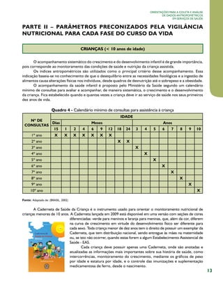 13
Orientações para a coleta e análise
de dados antropométricos
em serviços de saúde
PARTE II – PARÂMETROS PRECONIZADOS PELA VIGILÂNCIA
NUTRICIONAL PARA CADA FASE DO CURSO DA VIDA
CRIANÇAS (< 10 anos de idade)
O acompanhamento sistemático do crescimento e do desenvolvimento infantil é de grande importância,
pois corresponde ao monitoramento das condições de saúde e nutrição da criança assistida.
Os índices antropométricos são utilizados como o principal critério desse acompanhamento. Essa
indicação baseia-se no conhecimento de que o desequilíbrio entre as necessidades fisiológicas e a ingestão de
alimentos causa alterações físicas nos indivíduos, desde quadros de desnutrição até o sobrepeso e a obesidade.
O acompanhamento da saúde infantil é proposto pelo Ministério da Saúde segundo um calendário
mínimo de consultas para avaliar e acompanhar, de maneira sistemática, o crescimento e o desenvolvimento
da criança. Fica estabelecido quando e quantas vezes a criança deve ir ao serviço de saúde nos seus primeiros
dez anos de vida.
Quadro 4 - Calendário mínimo de consultas para assistência à criança
Nº DE
CONSULTAS
IDADE
Dias Meses Anos
15 1 2 4 6 9 12 18 24 3 4 5 6 7 8 9 10
1º ano X X X X X X X
2º ano X X
3º ano X
4º ano X
5º ano X
6º ano X
7º ano X
8º ano X
9º ano X
10º ano X
Fonte: Adaptado de: (BRASIL, 2002)
A Caderneta de Saúde da Criança é o instrumento usado para orientar o monitoramento nutricional de
crianças menores de 10 anos. A Caderneta lançada em 2009 está disponível em uma versão com seções de cores
diferenciadas: verde para meninos e laranja para meninas, que, além da cor, diferem
na curva de crescimento em virtude do desenvolvimento físico ser diferente para
cada sexo. Toda criança menor de dez anos tem o direito de possuir um exemplar da
Caderneta, que tem distribuição nacional, sendo entregue às mães na maternidade
ou, se isto não ocorrer, quando estas forem a algum Estabelecimento Assistencial de
Saúde - EAS.
Cada criança deve possuir apenas uma Caderneta, onde são anotadas e
atualizadas as informações mais importantes sobre sua história de saúde, como
intercorrências, monitoramento do crescimento, mediante os gráficos de peso
por idade e estatura por idade, e o controle das imunizações e suplementação
medicamentosa de ferro, desde o nascimento.
 