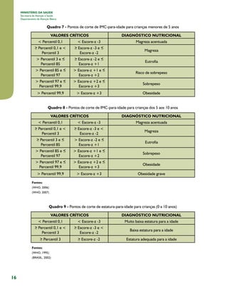 16
MINISTÉRIO DA SAÚDE
Secretaria de Atenção à Saúde
Departamento de Atenção Básica
Quadro 7 - Pontos de corte de IMC-para-idade para crianças menores de 5 anos
VALORES CRÍTICOS DIAGNÓSTICO NUTRICIONAL
< Percentil 0,1 < Escore-z -3 Magreza acentuada
Percentil 0,1 e <
Percentil 3
Escore-z -3 e
Escore-z -2
Magreza
> Percentil 3 e
Percentil 85
Escore-z -2 e
Escore-z +1
Eutrofia
> Percentil 85 e
Percentil 97
> Escore-z +1 e
Escore-z +2
Risco de sobrepeso
> Percentil 97 e
Percentil 99,9
> Escore-z +2 e
Escore-z +3
Sobrepeso
> Percentil 99,9 > Escore-z +3 Obesidade
Quadro 8 - Pontos de corte de IMC-para-idade para crianças dos 5 aos 10 anos
VALORES CRÍTICOS DIAGNÓSTICO NUTRICIONAL
< Percentil 0,1 < Escore-z -3 Magreza acentuada
Percentil 0,1 e <
Percentil 3
Escore-z -3 e <
Escore-z -2
Magreza
Percentil 3 e
Percentil 85
> Escore-z -2 e
Escore-z +1
Eutrofia
> Percentil 85 e
Percentil 97
> Escore-z +1 e
Escore-z +2
Sobrepeso
> Percentil 97 e
Percentil 99,9
> Escore-z +2 e
Escore-z +3
Obesidade
> Percentil 99,9 > Escore-z +3 Obesidade grave
Fontes:
(WHO, 2006)
(WHO, 2007)
Quadro 9 - Pontos de corte de estatura-para-idade para crianças (0 a 10 anos)
VALORES CRÍTICOS DIAGNÓSTICO NUTRICIONAL
< Percentil 0,1 < Escore-z -3 Muito baixa estatura para a idade
Percentil 0,1 e <
Percentil 3
Escore-z -3 e <
Escore-z -2
Baixa estatura para a idade
Percentil 3 Escore-z -2 Estatura adequada para a idade
Fontes:
(WHO, 1995)
(BRASIL, 2002)
 