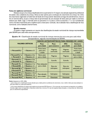 17
Orientações para a coleta e análise
de dados antropométricos
em serviços de saúde
Faixas de vigilância nutricional:
Destaca-se que uma criança classificada entre os percentis 3 e 15 requer uma atenção especial do profissional
de saúde e dos cuidadores da criança. Deve-se estar atento para a evolução do crescimento da criança. Se a linha
de crescimento registrada na Caderneta de Saúde da Criança estiver descendo ao longo dos atendimentos, trata-se
de um sinal de alerta, já que a criança está se aproximando de uma situação de baixo peso por idade ou de baixa
estatura por idade. Logo, o intervalo entre os percentis 3 e 15 (isto é, entre os escores-z -1 e -2) é considerado
como uma faixa importante para a vigilância para o baixo peso. Contudo, não é adotada mais a classificação de risco
nutricional, como realizado anteriormente.
Quadro resumo:
.O quadro a seguir apresenta um resumo das classificações do estado nutricional de crianças recomendadas
pelo SISVAN para cada índice antropométrico.
Quadro 10 - Classificação do estado nutricional de crianças menores de cinco anos para cada índice
antropométrico, segundo recomendações do SISVAN
VALORES CRÍTICOS
ÍNDICES ANTROPOMÉTRICOS PARA MENORES DE 5 ANOS
Peso-
para-idade
Peso-
para-estatura
IMC-
para-idade
Estatura-
para-idade
< Percentil 0,1 < Escore-z -3
Muito baixo
peso para
a idade
Magreza
acentuada
Magreza
acentuada
Muito baixa
estatura para
a idade
Percentil 0,1 e
< Percentil 3
Escore-z -3 e
< Escore-z -2
Baixo peso
para a idade
Magreza Magreza
Baixa estatura
para a idade
Percentil 3 e
< Percentil 15
Escore-z -2 e
< Escore-z -1
Peso adequado
para a idade
Eutrofia Eutrofia
Estatura
adequada para
a idade 2
Percentil 15 e
Percentil 85
Escore-z -1 e
Escore-z +1 Risco de
sobrepeso
Risco de
sobrepeso> Percentil 85 e
Percentil 97
> Escore-z +1 e
Escore-z +2
> Percentil 97 e
Percentil 99,9
> Escore-z +2 e
Escore-z +3 Peso elevado
para a idade 1
Sobrepeso Sobrepeso
> Percentil 99,9 > Escore-z +3 Obesidade Obesidade
Fonte: Adaptado de: (OMS, 2006)
1
  Uma criança com a classificação de peso elevado para a idade pode ter problemas de crescimento, mas o melhor índice para essa avaliação é o
IMC-para-idade (ou o peso-para-estatura).
2
  Uma criança classificada com estatura para idade acima do percentil 99,9 (Escore-z +3) é muito alta, mas raramente corresponde a um problema.
Contudo, alguns casos correspondem a desordens endócrinas e tumores. Em caso de suspeitas dessas situações, a criança deve ser referenciada
para um atendimento especializado.
 