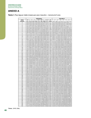 40
MINISTÉRIO DA SAÚDE
Secretaria de Atenção à Saúde
Departamento de Atenção Básica
ANEXO A
Tabela 1: Peso (kg) por idade (meses) para sexo masculino – menores de 5 anos
Fonte: (WHO, 2006)
 