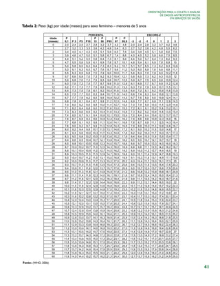 41
Orientações para a coleta e análise
de dados antropométricos
em serviços de saúde
Tabela 2: Peso (kg) por idade (meses) para sexo feminino – menores de 5 anos
Fonte: (WHO, 2006)
 