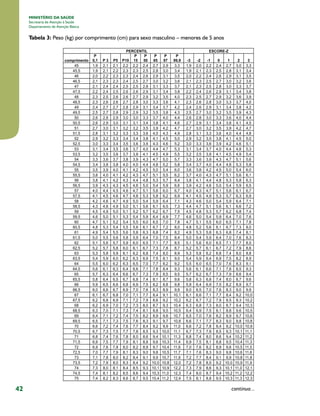 42
MINISTÉRIO DA SAÚDE
Secretaria de Atenção à Saúde
Departamento de Atenção Básica
Tabela 3: Peso (kg) por comprimento (cm) para sexo masculino – menores de 5 anos
continua...
 