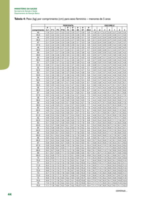 44
MINISTÉRIO DA SAÚDE
Secretaria de Atenção à Saúde
Departamento de Atenção Básica
Tabela 4: Peso (kg) por comprimento (cm) para sexo feminino – menores de 5 anos
continua...
 