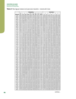 46
MINISTÉRIO DA SAÚDE
Secretaria de Atenção à Saúde
Departamento de Atenção Básica
Tabela 5: Peso (kg) por estatura (cm) para sexo masculino – menores de 5 anos
continua...
 