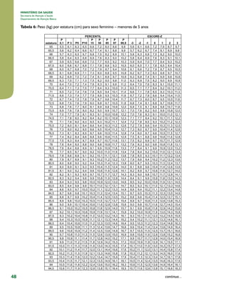 48
MINISTÉRIO DA SAÚDE
Secretaria de Atenção à Saúde
Departamento de Atenção Básica
Tabela 6: Peso (kg) por estatura (cm) para sexo feminino – menores de 5 anos
continua...
 