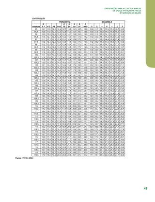 49
Orientações para a coleta e análise
de dados antropométricos
em serviços de saúde
	 continuação
Fonte: (WHO, 2006)   
 