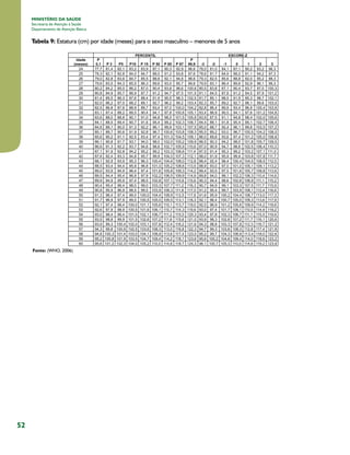 52
MINISTÉRIO DA SAÚDE
Secretaria de Atenção à Saúde
Departamento de Atenção Básica
Tabela 9: Estatura (cm) por idade (meses) para o sexo masculino – menores de 5 anos
Fonte: (WHO, 2006)
 