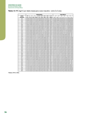 56
MINISTÉRIO DA SAÚDE
Secretaria de Atenção à Saúde
Departamento de Atenção Básica
Tabela 13: IMC (kg/m²) por idade (meses) para o sexo masculino – entre 2 e 5 anos
Fonte: (WHO, 2006)
 