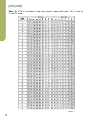 58
MINISTÉRIO DA SAÚDE
Secretaria de Atenção à Saúde
Departamento de Atenção Básica
Tabela 15: IMC (kg/m²) por idade (em meses) para o masculino – a partir dos 5 anos e 1 mês (61 meses) aos
19 anos (228 meses)
continua...
 