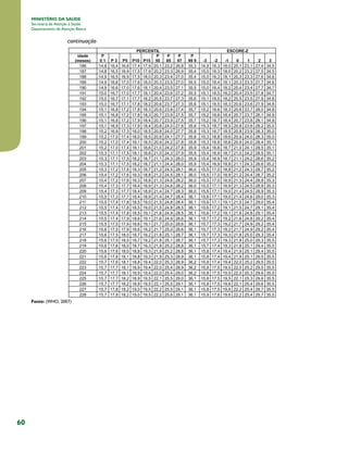 60
MINISTÉRIO DA SAÚDE
Secretaria de Atenção à Saúde
Departamento de Atenção Básica
continuação
Fonte: (WHO, 2007)
 