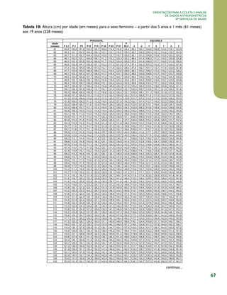 67
Orientações para a coleta e análise
de dados antropométricos
em serviços de saúde
Tabela 18: Altura (cm) por idade (em meses) para o sexo feminino – a partir dos 5 anos e 1 mês (61 meses)
aos 19 anos (228 meses)
continua...
 