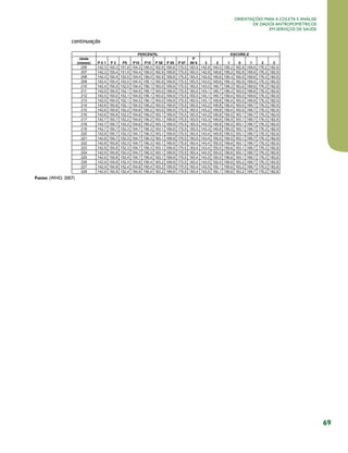 69
Orientações para a coleta e análise
de dados antropométricos
em serviços de saúde
continuação
Fonte: (WHO, 2007)
 