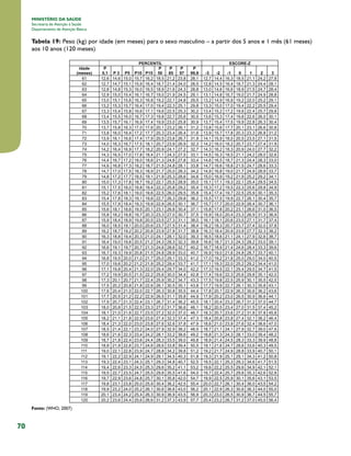 70
MINISTÉRIO DA SAÚDE
Secretaria de Atenção à Saúde
Departamento de Atenção Básica
Tabela 19: Peso (kg) por idade (em meses) para o sexo masculino – a partir dos 5 anos e 1 mês (61 meses)
aos 10 anos (120 meses)
Fonte: (WHO, 2007)
 