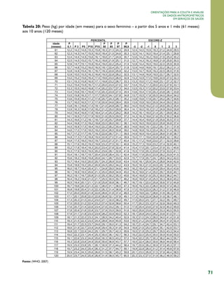 71
Orientações para a coleta e análise
de dados antropométricos
em serviços de saúde
Tabela 20: Peso (kg) por idade (em meses) para o sexo feminino – a partir dos 5 anos e 1 mês (61 meses)
aos 10 anos (120 meses)
Fonte: (WHO, 2007)
 