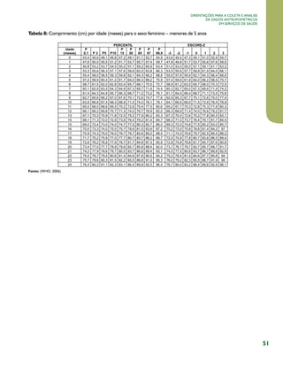 51
Orientações para a coleta e análise
de dados antropométricos
em serviços de saúde
Tabela 8: Comprimento (cm) por idade (meses) para o sexo feminino – menores de 5 anos
Fonte: (WHO, 2006)
 