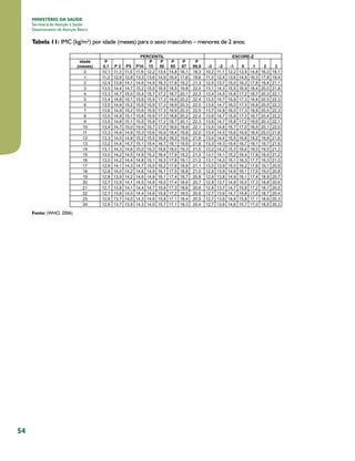 54
MINISTÉRIO DA SAÚDE
Secretaria de Atenção à Saúde
Departamento de Atenção Básica
Tabela 11: IMC (kg/m²) por idade (meses) para o sexo masculino – menores de 2 anos:
Fonte: (WHO, 2006)
 