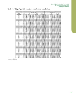 57
Orientações para a coleta e análise
de dados antropométricos
em serviços de saúde
Tabela 14: IMC (kg/m²) por idade (meses) para o sexo feminino – entre 2 e 5 anos
Fonte: (WHO, 2006)
 