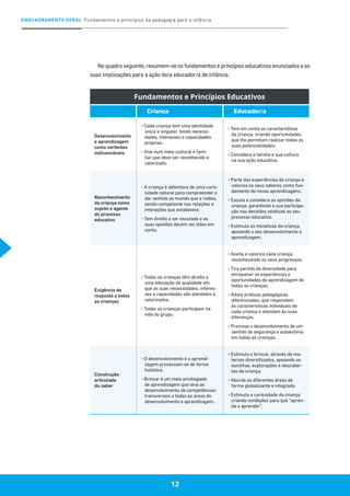 12
ENQUADRAMENTO GERAL Fundamentos e princípios da pedagogia para a infância
12
No quadro seguinte, resumem-se os fundamentos e princípios educativos enunciados e as
suas implicações para a ação do/a educador/a de infância.
Fundamentos e Princípios Educativos
Criança Educador/a
Desenvolvimento
e aprendizagem
como vertentes
indissociáveis
▪ Cada criança tem uma identidade
única e singular, tendo necessi-
dades, interesses e capacidades
próprias.
▪ Vive num meio cultural e fami-
liar que deve ser reconhecido e
valorizado.
▪ Tem em conta as características
da criança, criando oportunidades
que lhe permitam realizar todas as
suas potencialidades.
▪ Considera a família e sua cultura
na sua ação educativa.
Reconhecimento
da criança como
sujeito e agente
do processo
educativo
▪ A criança é detentora de uma curio-
sidade natural para compreender e
dar sentido ao mundo que a rodeia,
sendo competente nas relações e
interações que estabelece.
▪ Tem direito a ser escutada e as
suas opiniões devem ser tidas em
conta.
▪ Parte das experiências da criança e
valoriza os seus saberes como fun-
damento de novas aprendizagens.
▪ Escuta e considera as opiniões da
criança, garantindo a sua participa-
ção nas decisões relativas ao seu
processo educativo.
▪ Estimula as iniciativas da criança,
apoiando o seu desenvolvimento e
aprendizagem.
Exigência de
resposta a todas
as crianças
▪ Todas as crianças têm direito a
uma educação de qualidade em
que as suas necessidades, interes-
ses e capacidades são atendidos e
valorizados.
▪ Todas as crianças participam na
vida do grupo.
▪ Aceita e valoriza cada criança,
reconhecendo os seus progressos.
▪ Tira partido da diversidade para
enriquecer as experiências e
oportunidades de aprendizagem de
todas as crianças.
▪ Adota práticas pedagógicas
diferenciadas, que respondam
às características individuais de
cada criança e atendam às suas
diferenças.
▪ Promove o desenvolvimento de um
sentido de segurança e autoestima
em todas as crianças.
Construção
articulada
do saber
▪ O desenvolvimento e a aprendi-
zagem processam-se de forma
holística.
▪ Brincar é um meio privilegiado
de aprendizagem que leva ao
desenvolvimento de competências
transversais a todas as áreas do
desenvolvimento e aprendizagem.
▪ Estimula o brincar, através de ma-
teriais diversificados, apoiando as
escolhas, explorações e descober-
tas da criança.
▪ Aborda as diferentes áreas de
forma globalizante e integrada.
▪ Estimula a curiosidade da criança
criando condições para que “apren-
da a aprender”.
 