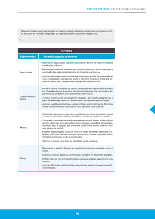 ÁREAS DE CONTEÚDO Área de Expressão e Comunicação
59
▪	Cria oportunidades para as crianças expressarem, através da dança, sentimentos e emoções a partir
de situações da vida real, imaginadas ou sugeridas, histórias, canções, imagens, etc.
▪	…
Síntese
Subdomínios Aprendizagens a promover
Artes Visuais
▪	Desenvolver capacidades expressivas e criativas através de experimentações
e produções plásticas.
▪	 Reconhecer e mobilizar elementos da comunicação visual tanto na produção e
apreciação das suas produções como em imagens que observa.
▪	Apreciar diferentes manifestações de artes visuais, a partir da observação de
várias modalidades expressivas (pintura, desenho, escultura, fotografia, ar-
quitetura vídeo, etc.), expressando a sua opinião e leitura crítica.
Jogo Dramático/
Teatro
▪	Utilizar e recriar o espaço e os objetos, atribuindo-lhes significados múltiplos
em atividades de jogo dramático, situações imaginárias e de recriação de ex-
periências do quotidiano, individualmente e com outros.
▪	Inventar e representar personagens e situações , por iniciativa própria e/ou a
partir de diferentes propostas, diversificando as formas de concretização.
▪	Apreciar espetáculos teatrais e outras práticas performativas de diferentes
estilos e características verbalizando a sua opinião e leitura crítica.
Música
▪	Identificar e descrever os sons que ouve (fenómenos sonoros/música) quanto
às suas características rítmicas, melódicas, dinâmicas, tímbricas e formais.
▪	Interpretar com intencionalidade expressiva-musical: cantos rítmicos (com
ou sem palavras), jogos prosódicos (trava-línguas, provérbios, lengalengas,
adivinhas, etc.) e canções (de diferentes tonalidades, modos, métricas, for-
mas, géneros e estilos).
▪	Elaborar improvisações musicais tendo em conta diferentes estímulos e in-
tenções utilizando diversos recursos sonoros (voz, timbres corporais, instru-
mentos convencionais e não-convencionais).
▪	Valorizar a música como fator de identidade social e cultural.
Dança
▪	Desenvolver o sentido rítmico e de relação do corpo com o espaço e com os
outros.
▪	Expressar, através da dança, sentimentos e emoções em diferentes situações.
▪	Refletir sobre os movimentos rítmicos e as coreografias que experimenta e/ou
observa.
▪	Apreciar diferentes manifestações coreográficas, usando linguagem específi-
ca e adequada.
 