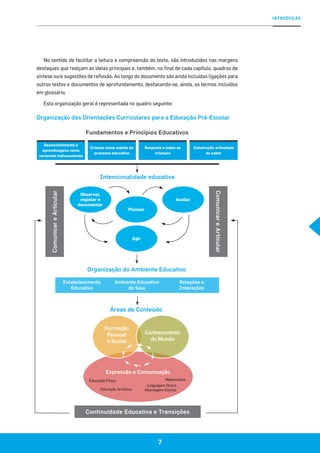 INTRODUÇÃO
7
No sentido de facilitar a leitura e compreensão do texto, são introduzidos nas margens
destaques que realçam as ideias principais e, também, no final de cada capítulo, quadros de
síntese ou/e sugestões de reflexão. Ao longo do documento são ainda incluídas ligações para
outros textos e documentos de aprofundamento, destacando-se, ainda, os termos incluídos
em glossário.
Esta organização geral é representada no quadro seguinte:
Organização das Orientações Curriculares para a Educação Pré-Escolar
Fundamentos e Princípios Educativos
Intencionalidade educativa
ComunicareArticular
ComunicareArticular
Continuidade Educativa e Transições
Estabelecimento
Educativo
Ambiente Educativo
da Sala
Relações e
Interações
Áreas de Conteúdo
Organização do Ambiente Educativo
Desenvolvimento e
aprendizagens como
vertentes indissociáveis
Criança como sujeito do
processo educativo
Resposta a todas as
crianças
Construção articulada
do saber
Avaliar
Agir
Planear
Observar,
registar e
documentar
Expressão e Comunicação
Formação
Pessoal
e Social
Conhecimento
do Mundo
Educação Física
Educação Artística
Linguagem Oral e
Abordagem Escrita
Matemática
 