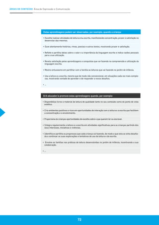 ÁREAS DE CONTEÚDO Área de Expressão e Comunicação
72
Estas aprendizagens podem ser observadas, por exemplo, quando a criança:
▪	 Escolhe realizar atividades de leitura e/ou escrita, manifestando concentração, prazer e satisfação no
desenrolar das mesmas.
▪	Ouve atentamente histórias, rimas, poesias e outros textos, mostrando prazer e satisfação.
▪	Reflete e partilha ideias sobre o valor e a importância da linguagem escrita e indica razões pessoais
para a sua utilização.
▪	Revela satisfação pelas aprendizagens e conquistas que vai fazendo na compreensão e utilização da
linguagem escrita.
▪	Mostra entusiasmo em partilhar com a família as leituras que vai fazendo no jardim de infância.
▪	Usa a leitura e a escrita, mesmo que de modo não convencional, em situações cada vez mais comple-
xas, mostrando vontade de aprender e de responder a novos desafios.
▪	…
O/A educador/a promove estas aprendizagens quando, por exemplo:
▪	Disponibiliza livros e material de leitura de qualidade tanto no seu conteúdo como do ponto de vista
estético.
▪	Cria ambientes positivos e ricos em oportunidades de interação com a leitura e a escrita que facilitem
a concentração e o envolvimento.
▪	Proporciona às crianças oportunidades de escolha sobre o que querem ler ou escrever.
▪	Integra regularmente a leitura e a escrita em atividades significativas para as crianças partindo dos
seus interesses, iniciativas e vivências.
▪	Identifica e partilha os progressos que cada criança vai fazendo, de modo a que esta se sinta desafia-
da a continuar as suas explorações e tentativas de uso da leitura e da escrita.
▪	 Envolve as famílias nas práticas de leitura desenvolvidas no jardim de infância, incentivando a sua
colaboração.
▪	…
 