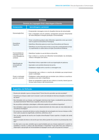 ÁREAS DE CONTEÚDO Área de Expressão e Comunicação
73
Síntese
Domínio da Linguagem Oral e Abordagem à Escrita
Componentes Aprendizagens a promover
Comunicação Oral
▪	Compreender mensagens orais em situações diversas de comunicação.
▪	Usar a linguagem oral em contexto, conseguindo comunicar eficazmente
de modo adequado à situação (produção e funcionalidade).
Consciência
linguística
▪	Tomar consciência gradual sobre diferentes segmentos orais que consti-
tuem as palavras (Consciência Fonológica).
▪	Identificar diferentes palavras numa frase (Consciência da Palavra).
▪	Identificar se uma frase está correta ou incorreta e eventualmente corrigi-
-la, explicitando as razões dessa correção (Consciência Sintática).
Funcionalidade da
linguagem escrita
e sua utilização em
contexto
▪	Identificar funções no uso da leitura e da escrita.
▪	Usar a leitura e a escrita com diferentes funcionalidades nas atividades,
rotinas e interações com outros.
Identificação de
convenções da
escrita
▪	Reconhecer letras e aperceber-se da sua organização em palavras.
▪	Aperceber-se do sentido direcional da escrita.
▪	Estabelecer relação entre a escrita e a mensagem oral.
Prazer e motivação
para ler e escrever
▪	Compreender que a leitura e a escrita são atividades que proporcionam
prazer e satisfação.
▪	Estabelecer razões pessoais para se envolver com a leitura e a escrita as-
sociadas ao seu valor e importância.
▪	Sentir-se competente e capaz de usar a leitura e a escrita, mesmo que em
formas muito iniciais e não convencionais.
Sugestões de Reflexão:
▪	Escuta com atenção o que as crianças dizem? Como lhes dá a perceber que são escutadas?
▪	 Incentiva as crianças a saber ouvir e escutar o outro com atenção em diversas situações e momentos
da rotina?
▪	Nas interações com as crianças, usa linguagem (estrutura das frases e vocabulário) que promove o
seu desenvolvimento? Reformula e expande o discurso da criança?
▪	Na sua prática contempla a abordagem a diferentes aspetos da consciência linguística?
▪	Que atividades e jogos usa para promover o desenvolvimento de níveis cada vez mais elaborados de
consciência fonológica?
▪	Em conversas, momentos de leitura e outras situações de comunicação oral, leva as crianças a refle-
tirem sobre as palavras (significado, sinónimos, antónimos, etc.)?
▪	Tem na sala suportes de escrita com funções diversificadas? Esses suportes e funções vão sendo
atualizados?
▪	Quais as funções da leitura e da escrita que mais utiliza quando lê ou escreve na presença das crian-
ças?
▪	Ao olhar para a sua sala, considera que as oportunidades para as crianças explorarem e usarem no
quotidiano a escrita e a leitura são diversificadas e frequentes? O que pode fazer para melhorar a
exploração e apropriação da funcionalidade da linguagem escrita, pelo seu grupo de crianças?
 