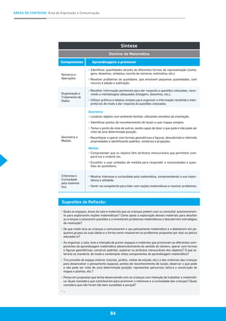84
ÁREAS DE CONTEÚDO Área de Expressão e Comunicação
84
Síntese
Domínio da Matemática
Componentes Aprendizagens a promover
Números e
Operações
▪	Identificar quantidades através de diferentes formas de representação (conta-
gens, desenhos, símbolos, escrita de números, estimativa, etc.).
▪	Resolver problemas do quotidiano, que envolvam pequenas quantidades, com
recurso à adição e subtração.
Organização e
Tratamento de
Dados
▪	Recolher informação pertinente para dar resposta a questões colocadas, recor-
rendo a metodologias adequadas (listagens, desenhos, etc.).
▪	Utilizar gráficos e tabelas simples para organizar a informação recolhida e inter-
pretá-los de modo a dar resposta às questões colocadas.
Geometria e
Medida
Geometria
▪	Localizar objetos num ambiente familiar, utilizando conceitos de orientação.
▪	Identificar pontos de reconhecimento de locais e usar mapas simples.
▪	Tomar o ponto de vista de outros, sendo capaz de dizer o que pode e não pode ser
visto de uma determinada posição.
▪	Reconhecer e operar com formas geométricas e figuras, descobrindo e referindo
propriedades e identificando padrões, simetrias e projeções.
Medida
▪	Compreender que os objetos têm atributos mensuráveis que permitem com-
pará-los e ordená-los.
▪	Escolher e usar unidades de medida para responder a necessidades e ques-
tões do quotidiano.
Interesse e
Curiosidade
pela matemá-
tica
▪	Mostrar interesse e curiosidade pela matemática, compreendendo a sua impor-
tância e utilidade.
▪	Sentir-se competente para lidar com noções matemáticas e resolver problemas.
Sugestões de Reflexão:
▪	Quais os espaços, áreas da sala e materiais que as crianças podem usar ou consultar autonomamen-
te para explorarem noções matemáticas? Como apoia a exploração desses materiais para desafiar
as crianças a colocarem questões e a inventarem problemas matemáticos e descobrirem estratégias
de resolução?
▪	De que modo leva as crianças a comunicarem o seu pensamento matemático e a debaterem em pe-
quenos grupos as suas ideias e a forma como resolveram os problemas propostos por elas ou pelo/a
educador/a?
▪	Ao organizar a sala, teve a intenção de prever espaços e materiais que promovam as diferentes com-
ponentes da aprendizagem matemática (desenvolvimento do sentido do número, operar com formas
e figuras geométricas, construir padrões, explorar os atributos mensuráveis dos objetos)? O que al-
teraria ou manteria, de modo a contemplar estas componentes da aprendizagem matemática?
▪	Tira proveito do espaço exterior (recreio, jardins, visitas de estudo, etc.) e das vivências das crianças
para desenvolver o pensamento espacial: pontos de reconhecimento de locais; observar o que pode
e não pode ser visto de uma determinada posição; representar percursos; leitura e construção de
mapas e plantas, etc.?
▪	Pense em propostas que tenha desenvolvido com as crianças com intenção de trabalhar a matemáti-
ca. Quais considera que contribuíram para promover o interesse e a curiosidade das crianças? Quais
considera que não foram tão bem sucedidas e porquê?
▪	…
 