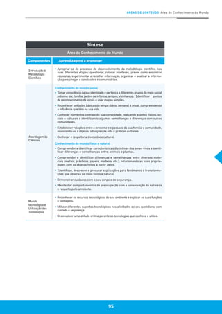 ÁREAS DE CONTEÚDO Área do Conhecimento do Mundo
95
Síntese
Área do Conhecimento do Mundo
Componentes Aprendizagens a promover
Introdução à
Metodologia
Científica
▪	Apropriar-se do processo de desenvolvimento da metodologia científica nas
suas diferentes etapas: questionar, colocar hipóteses, prever como encontrar
respostas, experimentar e recolher informação, organizar e analisar a informa-
ção para chegar a conclusões e comunicá-las.
Abordagem às
Ciências
Conhecimento do mundo social
▪	 Tomar consciência da sua identidade e pertença a diferentes grupos do meio social
próximo (ex. família, jardim de infância, amigos, vizinhança). 	Identificar pontos
de reconhecimento de locais e usar mapas simples.
▪	Reconhecer unidades básicas do tempo diário, semanal e anual, compreendendo
a influência que têm na sua vida. 	
▪	Conhecer elementos centrais da sua comunidade, realçando aspetos físicos, so-
ciais e culturais e identificando algumas semelhanças e diferenças com outras
comunidades.
▪	Estabelecer relações entre o presente e o passado da sua família e comunidade,
associando-as a objetos, situações de vida e práticas culturais.
▪	Conhecer e respeitar a diversidade cultural.
Conhecimento do mundo físico e natural
▪	Compreender e identificar características distintivas dos seres vivos e identi-
ficar diferenças e semelhanças entre: animais e plantas.
▪	Compreender e identificar diferenças e semelhanças entre diversos mate-
riais (metais, plásticos, papéis, madeira, etc.), relacionando as suas proprie-
dades com os objetos feitos a partir deles.
▪	Identificar, descrever e procurar explicações para fenómenos e transforma-
ções que observa no meio físico e natural.
▪	Demonstrar cuidados com o seu corpo e de segurança.
▪	Manifestar comportamentos de preocupação com a conservação da natureza
e respeito pelo ambiente.
Mundo
tecnológico e
Utilização das
Tecnologias
▪	Reconhecer os recursos tecnológicos do seu ambiente e explicar as suas funções
e vantagens.
▪	Utilizar diferentes suportes tecnológicos nas atividades do seu quotidiano, com
cuidado e segurança.	
▪	Desenvolver uma atitude crítica perante as tecnologias que conhece e utiliza.
 