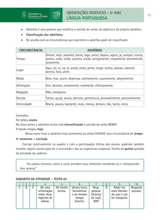 ORIENTAÇÕES DIDÁTICAS – 5o ANO
                                                                                                           13
                                          LÍNGUA PORTUGUESA

      •	 Advérbio é uma palavra que modifica o sentido do verbo, do adjetivo e do próprio advérbio. 
      •	 Classificação dos advérbios:
      •	 De acordo com as circunstâncias que exprimem o advérbio pode ser classificado:


  CIRCUNSTÂNCIA                                           ADVÉRBIO
                         Ontem, hoje, amanhã, breve, logo, antes, depois, agora, já, sempre, nunca,
Tempo                    jamais, cedo, tarde, outrora, ainda, antigamente, novamente, brevemente,
                         raramente.
                         Aqui, ali, aí, cá, lá, acolá, atrás, perto, longe, acima, abaixo, adiante,
Lugar
                         dentro, fora, além.
Modo                     Bem, mal, assim, depressa, calmamente, suavemente, alegremente.

Afirmação                Sim, deverás, certamente, realmente, efetivamente.
Negação                  Não, tampouco.
Dúvida                   Talvez, quiçá, acaso, decerto, porventura, provavelmente, possivelmente.
Intensidade              Muito, pouco, bastante, mais, menos, demais, tão, tanto, meio.


Exemplos: 
Ele bebeu muito. 
Na frase acima o advérbio muito está intensificando o sentido do verbo BEBER. 
A banda chegou hoje. 
       Nessa outra frase o advérbio hoje acrescenta ao verbo CHEGAR uma circunstância de tempo. 
4º momento – correção
     Corrigir coletivamente no quadro e com a participação efetiva dos alunos, podendo também
escolher alguns alunos para ler o enunciado e dar as respectivas respostas. Trecho da quinta questão
da atividade do caderno:


        “As cobras menores, como a coral prendem seus alimentos mordendo-os e introduzindo-
   lhes veneno.”


GABARITO DA ATIVIDADE - TEXTO 02
  1      2    3         4            5             6             7        8           9            10
  C      B    C      Dá uma      Vê trecho    Versos livres    Resp.      D      Poder ter      Resposta
                   informação     acima.      Sensibilizar    pessoal          mais liberda-    pessoal.
                    sobre duas                e ao mesmo      (música          de, paz e um
                   espécies de                   tempo        de rua).         lar tranquilo.
                      cobras.                   divertir.       RAP
 