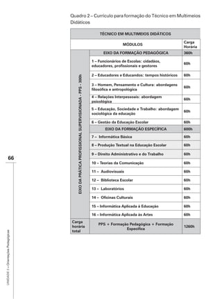 Quadro 2 – Currículo para formação do Técnico em Multimeios
                                      Didáticos

                                                   TÉCNICO EM MULTIMEIOS DIDÁTICOS

                                                                                             Carga
                                                                MÓDULOS
                                                                                             Horária
                                                     EIXO DA FORMAÇÃO PEDAGÓGICA

                                               1 – Funcionários de Escolas: cidadãos,




                                               3 – Homem, Pensamento e Cultura: abordagens


                                               4 – Relações Interpessoais: abordagem




                                               6 – Gestão da Educação Escolar
                                                      EIXO DA FORMAÇÃO ESPECÍFICA

                                               7 – Informática Básica

                                               8 – Produção Textual na Educação Escolar


               66
                                               10 – Teorias da Comunicação

                                               11 – Audiovisuais

                                               12 – Biblioteca Escolar




                                               15 – Informática Aplicada à Educação

                                               16 – Informática Aplicada às Artes
                                      Carga

                                      total
UNIDADE 3 – Orientações Pedagógicas
 