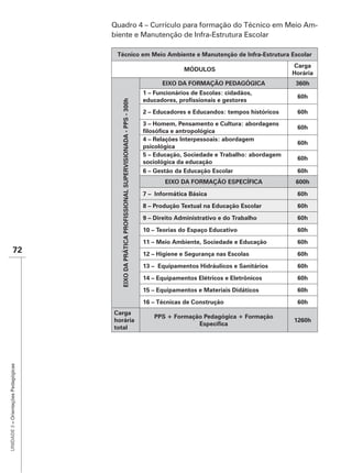 Quadro 4 – Currículo para formação do Técnico em Meio Am-
                                      biente e Manutenção de Infra-Estrutura Escolar

                                       Técnico em Meio Ambiente e Manutenção de Infra-Estrutura Escolar
                                                                                                Carga
                                                             MÓDULOS
                                                                                                Horária
                                                     EIXO DA FORMAÇÃO PEDAGÓGICA
                                               1 – Funcionários de Escolas: cidadãos,




                                               3 – Homem, Pensamento e Cultura: abordagens

                                               4 – Relações Interpessoais: abordagem




                                               6 – Gestão da Educação Escolar
                                                      EIXO DA FORMAÇÃO ESPECÍFICA
                                               7 – Informática Básica
                                               8 – Produção Textual na Educação Escolar


                                               10 – Teorias do Espaço Educativo
                                               11 – Meio Ambiente, Sociedade e Educação
               72                              12 – Higiene e Segurança nas Escolas
                                               13 – Equipamentos Hidráulicos e Sanitários
                                               14 – Equipamentos Elétricos e Eletrônicos
                                               15 – Equipamentos e Materiais Didáticos
                                               16 – Técnicas de Construção
                                      Carga

                                      total
UNIDADE 3 – Orientações Pedagógicas
 