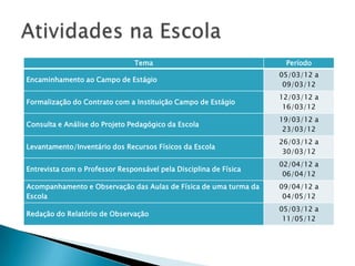 Tema                                Período
                                                                   05/03/12 a
Encaminhamento ao Campo de Estágio
                                                                    09/03/12
                                                                   12/03/12 a
Formalização do Contrato com a Instituição Campo de Estágio
                                                                    16/03/12
                                                                   19/03/12 a
Consulta e Análise do Projeto Pedagógico da Escola
                                                                    23/03/12
                                                                   26/03/12 a
Levantamento/Inventário dos Recursos Físicos da Escola
                                                                    30/03/12
                                                                   02/04/12 a
Entrevista com o Professor Responsável pela Disciplina de Física
                                                                    06/04/12
Acompanhamento e Observação das Aulas de Física de uma turma da    09/04/12 a
Escola                                                              04/05/12
                                                                   05/03/12 a
Redação do Relatório de Observação
                                                                    11/05/12
 