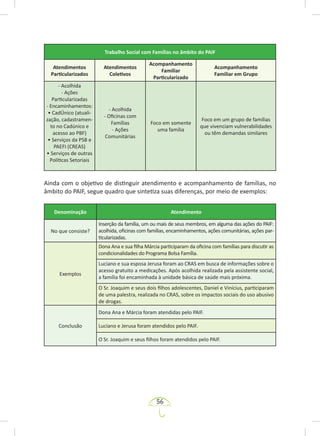 56
Trabalho Social com Famílias no âmbito do PAIF
Atendimentos
Particularizados
Atendimentos
Coletivos
Acompanhamento
Familiar
Particularizado
Acompanhamento
Familiar em Grupo
- Acolhida
- Ações
Particularizadas
- Encaminhamentos:
• CadÚnico (atuali-
zação, cadastramen-
to no Cadúnico e
acesso ao PBF)
• Serviços da PSB e
PAEFI (CREAS)
• Serviços de outras
Políticas Setoriais
- Acolhida
- Oficinas com
Famílias
- Ações
Comunitárias
Foco em somente
uma família
Foco em um grupo de famílias
que vivenciam vulnerabilidades
ou têm demandas similares
Ainda com o objetivo de distinguir atendimento e acompanhamento de famílias, no
âmbito do PAIF, segue quadro que sintetiza suas diferenças, por meio de exemplos:
Denominação Atendimento
No que consiste?
Inserção da família, um ou mais de seus membros, em alguma das ações do PAIF:
acolhida, oficinas com famílias, encaminhamentos, ações comunitárias, ações par-
ticularizadas.
Exemplos
Dona Ana e sua filha Márcia participaram da oficina com famílias para discutir as
condicionalidades do Programa Bolsa Família.
Luciano e sua esposa Jerusa foram ao CRAS em busca de informações sobre o
acesso gratuito a medicações. Após acolhida realizada pela assistente social,
a família foi encaminhada à unidade básica de saúde mais próxima.
O Sr. Joaquim e seus dois filhos adolescentes, Daniel e Vinícius, participaram
de uma palestra, realizada no CRAS, sobre os impactos sociais do uso abusivo
de drogas.
Conclusão
Dona Ana e Márcia foram atendidas pelo PAIF.
Luciano e Jerusa foram atendidos pelo PAIF.
O Sr. Joaquim e seus filhos foram atendidos pelo PAIF.
 