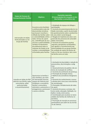 80
Etapas do Processo de
Acompanhamento Familiar
Objetivos
Aquisições esperadas
(Processo gradual de conquista no âm-
bito familiar e comunitário de):
Intervenções em Ações
Particularizadas ou em
Grupo de Famílias
Encontros entre família(s)
e profissional(is) onde são
desenvolvidas temáticas
que buscam incentivar a
reflexão das famílias sobre
as vulnerabilidades enfren-
tadas, formas de superá-
las, a identificação de seus
recursos e potencialidades.
Também há devolutivas
do profissional sobre as
respostas do Estado às de-
mandas e vulnerabilidades
enfrentadas pelas famílias.
• Ampliação de espaços de diálogo e
participação;
• Aumento da autocompreensão da rea-
lidade vivenciada, a partir da promoção
do questionamento sobre o predomínio
de uma ordem social desigual;
• Resgate de trajetórias de vida e com-
preensão dos processos de vulnerabili-
dades vivenciados;
• Aumento da autoestima positiva
segundo a perspectiva social/política,
que significa o reconhecimento das
potencialidades do seu grupo familiar,
da condição de sujeito de direitos de
cada um de seus membros, bem como
da família como um todo.
Inserção em Ações do PAIF
(oficinas com família, ações
comunitárias, ações
particularizadas
e encaminhamentos)
Oportunizar às famílias e
seus membros, por meio
de intervenções técnicas,
espaços de vivências que
fortaleçam a convivência
familiar e comunitária,
estimulem a autonomia e o
protagonismo e promovam
o acesso a direitos.
• Aceitação da diversidade e redução de
preconceitos, discriminações e estig-
mas;
• Desenvolvimento de padrões não vio-
lentos de resolução de conflitos;
• Aumento do sentimento de pertença;
• Promoção de proteção mútua;
• Melhoria da convivência intergeracio-
nal;
• Aumento do conhecimento e acesso
a direitos bem como seus instrumentos
de reivindicação;
• Promoção e fortalecimento de redes
de apoio;
• Aumento do acesso a serviços, tais
como saúde, educação, habitação, tra-
balho e renda, entre outros;
• Contribuição para vocalizar as neces-
sidades das famílias de melhorias no
território;
• Promoção da inserção em processos
participativos para além do seu territó-
rio de vivência.
 