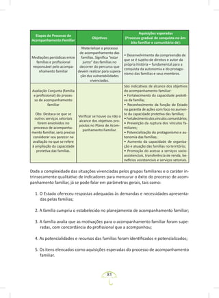 81
Etapas do Processo de
Acompanhamento Familiar
Objetivos
Aquisições esperadas
(Processo gradual de conquista no âm-
bito familiar e comunitário de):
Mediações periódicas entre
famílias e profissional
responsável pelo acompa-
nhamento familiar
Materializar o processo
de acompanhamento das
famílias. Significa “estar
junto” das famílias no
decorrer do percurso que
devem realizar para supera-
ção das vulnerabilidades
vivenciadas.
• Desenvolvimento da compreensão de
que se é sujeito de direitos e autor da
própria história – fundamental para a
conquista da autonomia e do protago-
nismo das famílias e seus membros.
Avaliação Conjunta (família
e profissional) do proces-
so de acompanhamento
familiar
Obs: Destaca-se que se
outros serviços setoriais
forem envolvidos no
processo de acompanha-
mento familiar, será preciso
considerar seu parecer na
avaliação no que se refere
à ampliação da capacidade
protetiva das famílias.
Verificar se houve ou não o
alcance dos objetivos pro-
postos no Plano de Acom-
panhamento Familiar.
São indicativos de alcance dos objetivos
do acompanhamento familiar:
• Fortalecimento da capacidade proteti-
va da família;
• Reconhecimento da função do Estado
na garantia de ações com foco no aumen-
to da capacidade protetiva das famílias;
•Fortalecimentodosvínculoscomunitários;
• Prevenção da ruptura dos vínculos fa-
miliares;
• Potencialização do protagonismo e au-
tonomia das famílias;
• Aumento da capacidade de organiza-
ção e atuação das famílias no território;
• Promoção do acesso a serviços socio-
assistenciais, transferência de renda, be-
nefícios assistenciais e serviços setoriais.
Dada a complexidade das situações vivenciadas pelos grupos familiares e o caráter in-
trinsecamente qualitativo de indicadores para mensurar o êxito do processo de acom-
panhamento familiar, já se pode falar em parâmetros gerais, tais como:
1. O Estado ofereceu respostas adequadas às demandas e necessidades apresenta-
das pelas famílias;
2. A família cumpriu o estabelecido no planejamento de acompanhamento familiar;
3. A família avalia que as motivações para o acompanhamento familiar foram supe-
radas, com concordância do profissional que a acompanhou;
4. As potencialidades e recursos das famílias foram identificados e potencializados;
5. Os itens elencados como aquisições esperadas do processo de acompanhamento
familiar.
 