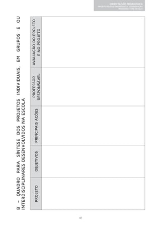 41 
PROJETO POLÍTICO-PEDAGÓGICO E COORDENAÇÃO 
ORIENTAÇÃO PEDAGÓGICA 
PEDAGÓGICA NAS ESCOLAS 
B – QUADRO PARA SÍNTESE DOS PROJETOS INDIVIDUAIS, EM GRUPOS E OU 
INTERDISCIPLINARES DESENVOLVIDOS NA ESCOLA 
PROJETO OBJETIVOS PRINCIPAIS AÇÕES 
PROFESSOR 
RESPONSÁVEL 
AVALIAÇÃO DO PROJETO 
E NO PROJETO 
 