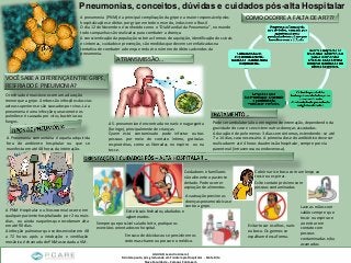 VOCÊ SABE A DIFERENÇA ENTRE GRIPE,VOCÊ SABE A DIFERENÇA ENTRE GRIPE,
RESFRIADO E PNEUMONIA?RESFRIADO E PNEUMONIA?
A pneumonia (PNM) é a principal complicação da gripe e a maior responsável pelas
hospitalizações e óbitos por gripe em todo o mundo, inclusive no Brasil.
O dia 12 de Novembro é conhecido como o “Dia Mundial da Pneumonia”, no mundo
todo campanhas são realizadas para combater a doença.
A conscientização da população sobre as formas de aquisição, identificação dos sinais
e sintomas, cuidados e prevenção, são medidas que devem ser enfatizadas na
tentativa de combater a doença e reduzir o número de óbitos advindos da
pneumonia.
O resfriado é mais leve e com uma duração
menor que a gripe. Ambos são infecções das vias
aéreas superiores e são causados por vírus. Já a
pneumonia é uma infecção que acomete os
pulmões e é causada por vírus, bactérias ou
fungos.
A Pneumonia comunitária é aquela adquirida
fora do ambiente hospitalar ou que se
manifesta em até 48 horas da internação.
COMO OCORRE A FALTA DE AR???COMO OCORRE A FALTA DE AR???
Pode ser ambulatorial ou em regime de internação, dependendo da
gravidade do caso e se existem outras doenças associadas.
A duração é de pelo menos 3 dias sem sintomas, estendendo -se até
7 a 14 dias, caso necessário. A primeira dose do antibiótico deve ser
realizada em até 4 horas da admissão hospitalar, sempre por via
parenteral (intravenosa ou endovenosa).
Pneumonias, conceitos, dúvidas e cuidados pós-alta HospitalarPneumonias, conceitos, dúvidas e cuidados pós-alta Hospitalar
A PNM Hospitalar ou Nosocomial ocorre em
qualquer paciente hospitalizado por 2 ou mais
dias , ou ainda naqueles que receberam alta
em até 90 dias.
A infecção pulmonar que se desenvolve em 48
a 72 horas após a intubação e ventilação
mecânica é chamada de PNM associada a VM.
A TRANSMISSÃO…A TRANSMISSÃO…
A S. pneumoniae é encontrada no nariz e na garganta
(faringe), principalmente de crianças.
Quem está contaminado pode infectar outras
pessoas por meio do contato íntimo, gotículas
respiratórias, como as liberadas no espirro ou na
tosse.
Evite locais fechados, abafados e
aglomerados.
Cobrir nariz e boca com um lenço ao
tossir ou espirrar.
Lave as mãos com
sabão sempre que
tossir ou espirrar e
ao entrar em
contato com
pessoas
contaminadas e/ou
acamadas.
Evitar tocar os olhos, nariz
ou boca. Os germes se
espalham dessa forma.
Evite contato próximo com
pessoas contaminadas.
Cuidadores e familiares
não alimente o paciente
deitado. Pode ocorrer
aspiração de alimentos.
Sempre que possível saia do leito, pratique os
exercícios orientados no hospital.
Em caso de dúvidas ou se persistirem os
sintomas chame ou procure o médico.
AGUIAR, Leandro Amaral;
Fisioterapeuta, pós graduando em Fisioterapia Hospitalar - Santa Rita
A vacinação previne as
doenças pneumocócicas e
contra a gripe.
 