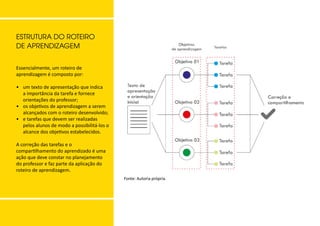 Essencialmente, um roteiro de
aprendizagem é composto por:
•	 um texto de apresentação que indica
a importância da tarefa e fornece
orientações do professor;
•	 os objetivos de aprendizagem a serem
alcançados com o roteiro desenvolvido;
•	 e tarefas que devem ser realizadas
pelos alunos de modo a possibilitá-los o
alcance dos objetivos estabelecidos.
A correção das tarefas e o
compartilhamento do aprendizado é uma
ação que deve constar no planejamento
do professor e faz parte da aplicação do
roteiro de aprendizagem.
Fonte: Autoria própria.
ESTRUTURA DO ROTEIRO
DE APRENDIZAGEM
 