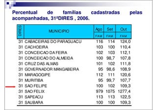Percentual  de     famílias    cadastradas               pelas
acompanhadas, 31ªDIRES , 2006.
  DIRES

                                    Ago    Set    Out
                   MUNICIPIO
                                    FA M   FA M   FA M
  31      CABACEIRAS DO PARAGUACU   116     114 124,0
  31      CACHOEIRA                 103     100 110,4
  31      CONCEICAO DA FEIRA        102     103 112,1
  31      CONCEICAO DO ALMEIDA      100    98,7 107,8
  31      CRUZ DAS ALMAS            101     102 111,8
  31      GOVERNADOR MANGABEIRA      95    98,6 108,9
  31      MARAGOGIPE                112     111 120,6
  31      MURITIBA                   95    99,7 107,7
  31      SAO FELIPE                100     102 109,3
  31      SAO FELIX                 979    1075 1277,4
  31      SAPEACU                   113     113 122,5
  31      SAUBARA                   100     100 109,3
 