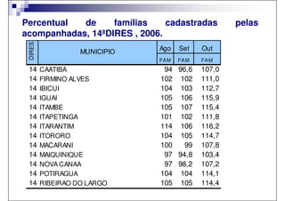 Percentual  de     famílias    cadastradas           pelas
acompanhadas, 14ªDIRES , 2006.
 DIRES


                   MUNICIPIO   Ago    Set    Out
                               FA M   FA M   FA M
 14      CAATIBA                94 96,6      107,0
 14      FIRMINO ALVES         102 102       111,0
 14      IBICUI                104 103       112,7
 14      IGUAI                 105 106       115,9
 14      ITAMBE                105 107       115,4
 14      ITAPETINGA            101 102       111,8
 14      ITARANTIM             114 106       116,2
 14      ITORORO               104 105       114,7
 14      MACARANI              100   99      107,8
 14      MAIQUINIQUE            97 94,8      103,4
 14      NOVA CANAA             97 98,2      107,2
 14      POTIRAGUA             104 104       114,1
 14      RIBEIRAO DO LARGO     105 105       114,4
 