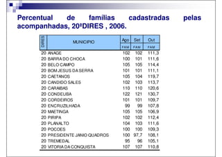 Percentual  de     famílias    cadastradas                     pelas
acompanhadas, 20ªDIRES , 2006.

      DIRES            MUNICIPIO         Ago    Set    Out
                                         FA M   FA M   FA M
      20      ANAGE                      102 102       111,3
      20      BARRA DO CHOCA             100 101       111,6
      20      BELO CAMPO                 105 105       114,4
      20      BOM JESUS DA SERRA         101 101       111,1
      20      CAETANOS                   105 104       119,7
      20      CANDIDO SALES              102 103       113,7
      20      CARAIBAS                   110 110       120,6
      20      CONDEUBA                   122 121       130,7
      20      CORDEIROS                  101 101       109,7
      20      ENCRUZILHADA                99   99      107,8
      20      MAETINGA                   105 105       106,9
      20      PIRIPA                     102 102       112,4
      20      PLANALTO                   104 103       111,6
      20      POCOES                     100 100       109,3
      20      PRESIDENTE JANIO QUADROS   100 97,7      108,1
      20      TREMEDAL                    95   96      105,1
      20      VITORIA DA CONQUISTA       107 107       110,8
 