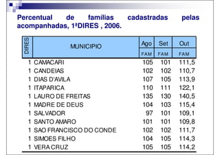 Percentual  de     famílias   cadastradas        pelas
acompanhadas, 1ªDIRES , 2006.
 DIRES


                  MUNICIPIO       Ago    Set    Out
                                  FA M   FA M   FA M
    1    CAMACARI                 105    101    111,5
    1    CANDEIAS                 102    102    110,7
    1    DIAS D'AVILA             107    105    113,9
    1    ITAPARICA                110    111    122,1
    1    LAURO DE FREITAS         135    130    140,5
    1    MADRE DE DEUS            104    103    115,4
    1    SALVADOR                  97    101    109,1
    1    SANTO AMARO              101    101    109,8
    1    SAO FRANCISCO DO CONDE   102    102    111,7
    1    SIMOES FILHO             104    105    114,3
    1    VERA CRUZ                105    105    114,2
 