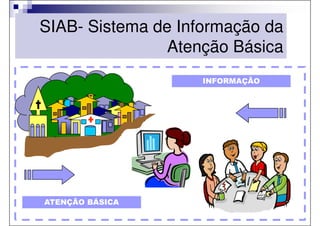 SIAB- Sistema de Informação da
                Atenção Básica
                    INFORMAÇÃO




ATENÇÃO BÁSICA
 