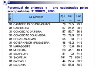 Percentual de crianças < 1 ano cadastradas pelas
acompanhadas, 31ªDIRES , 2006.
DIRES

                                  Ago   Set    Out
                 MUNICIPIO
                                  <1A   <1A     <1A
 31     CABACEIRAS DO PARAGUACU    78   79,5    79,7
 31     CACHOEIRA                  57   21,2    28,8
 31     CONCEICAO DA FEIRA         57   59,7    56,6
 31     CONCEICAO DO ALMEIDA       73   79,9    82,1
 31     CRUZ DAS ALMAS             55     63    61,7
 31     GOVERNADOR MANGABEIRA      46   46,2    44,6
 31     MARAGOGIPE                 13   13,6    10,9
 31     MURITIBA                   28   41,1    40,4
 31     SAO FELIPE                 81    102    74,3
 31     SAO FELIX                 741    781   860,0
 31     SAPEACU                    44   27,4    33,9
 31     SAUBARA                    63   58,8    58,9
 