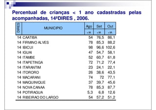 Percentual de crianças < 1 ano cadastradas pelas
acompanhadas, 14ªDIRES , 2006.
 DIRES


                   MUNICIPIO   Ago   Set    Out
                               <1A   <1A     <1A
 14      CAATIBA                54   76,5    86,1
 14      FIRMINO ALVES          78   85,3    88,2
 14      IBICUI                 98   96,6   102,6
 14      IGUAI                  47   54,7    58,1
 14      ITAMBE                 52   60,7    61,8
 14      ITAPETINGA             72   71,2    77,4
 14      ITARANTIM              23   24,1    22,1
 14      ITORORO                26   38,6    43,5
 14      MACARANI               74     72    77,1
 14      MAIQUINIQUE            37   39,7    45,6
 14      NOVA CANAA             78   85,3    87,7
 14      POTIRAGUA             5,3    6,8    12,6
 14      RIBEIRAO DO LARGO      54   57,2    51,2
 