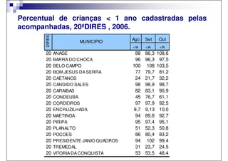 Percentual de crianças < 1 ano cadastradas pelas
acompanhadas, 20ªDIRES , 2006.

      DIRES
                                         Ago   Set    Out
                       MUNICIPIO
                                         <1A   <1A     <1A
       20     ANAGE                       88   86,3   108,6
       20     BARRA DO CHOCA              96   96,3    97,5
       20     BELO CAMPO                 100    108   103,5
       20     BOM JESUS DA SERRA          77   79,7    81,2
       20     CAETANOS                    24   21,7    32,2
       20     CANDIDO SALES               98   98,9    98,7
       20     CARAIBAS                    82   83,1    90,9
       20     CONDEUBA                    45   76,7    61,1
       20     CORDEIROS                   97   97,9    92,5
       20     ENCRUZILHADA               9,7   9,13    10,0
       20     MAETINGA                    94   89,8    92,7
       20     PIRIPA                      95   97,4    95,1
       20     PLANALTO                    51   52,3    50,8
       20     POCOES                      86   80,4    83,2
       20     PRESIDENTE JANIO QUADROS    94    102    99,4
       20     TREMEDAL                    31   23,7    24,5
       20     VITORIA DA CONQUISTA        53   53,5    48,4
 