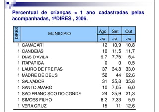 Percentual de crianças < 1 ano cadastradas pelas
acompanhadas, 1ªDIRES , 2006.
DIRES


                                 Ago   Set    Out
                 MUNICIPIO
                                 <1A   <1A    <1A
   1    CAMACARI                  12   10,9   10,8
   1    CANDEIAS                  10   11,5   11,7
   1    DIAS D'AVILA             9,7   7,76    5,4
   1    ITAPARICA                  0      0    0,5
   1    LAURO DE FREITAS          37   34,8   33,0
   1    MADRE DE DEUS             52     44   62,6
   1    SALVADOR                  31   35,8   35,8
   1    SANTO AMARO               10   7,05    6,0
   1    SAO FRANCISCO DO CONDE    24   25,9   21,3
   1    SIMOES FILHO             8,2   7,33    5,9
   1    VERA CRUZ                 15     11   12,6
 